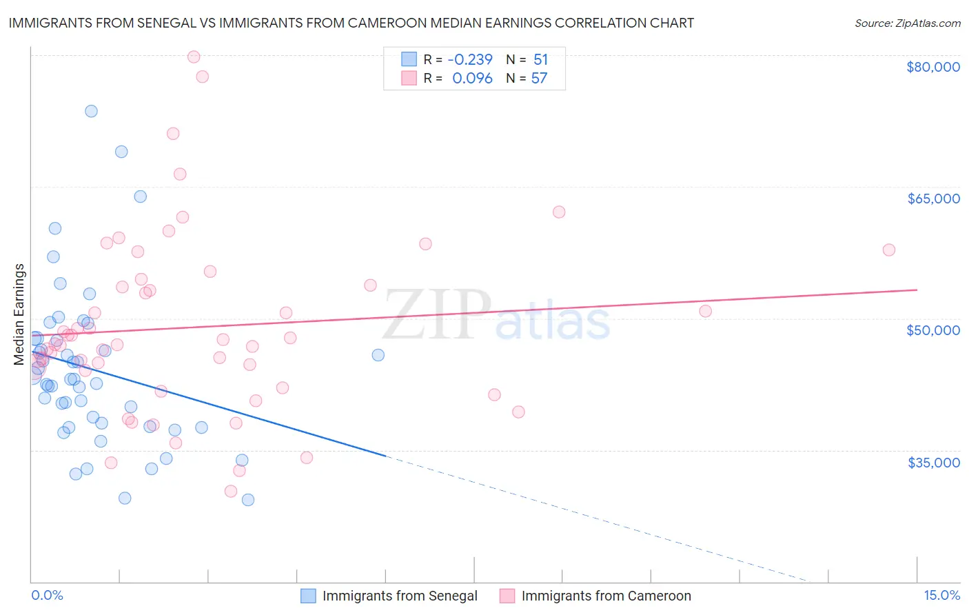 Immigrants from Senegal vs Immigrants from Cameroon Median Earnings