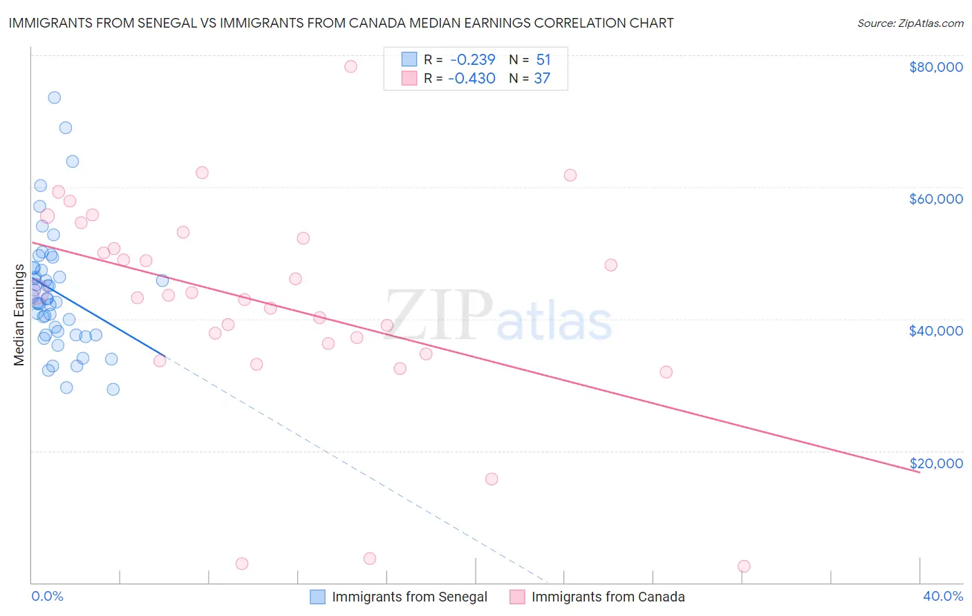 Immigrants from Senegal vs Immigrants from Canada Median Earnings