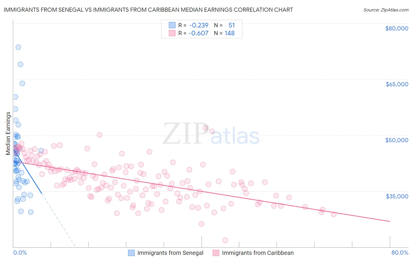 Immigrants from Senegal vs Immigrants from Caribbean Median Earnings