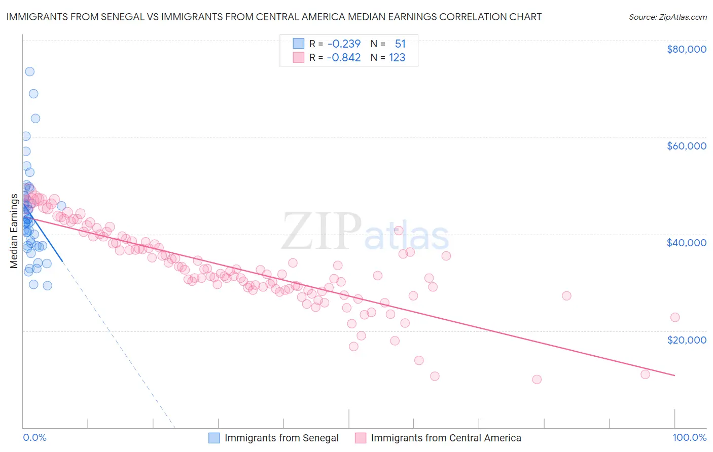 Immigrants from Senegal vs Immigrants from Central America Median Earnings