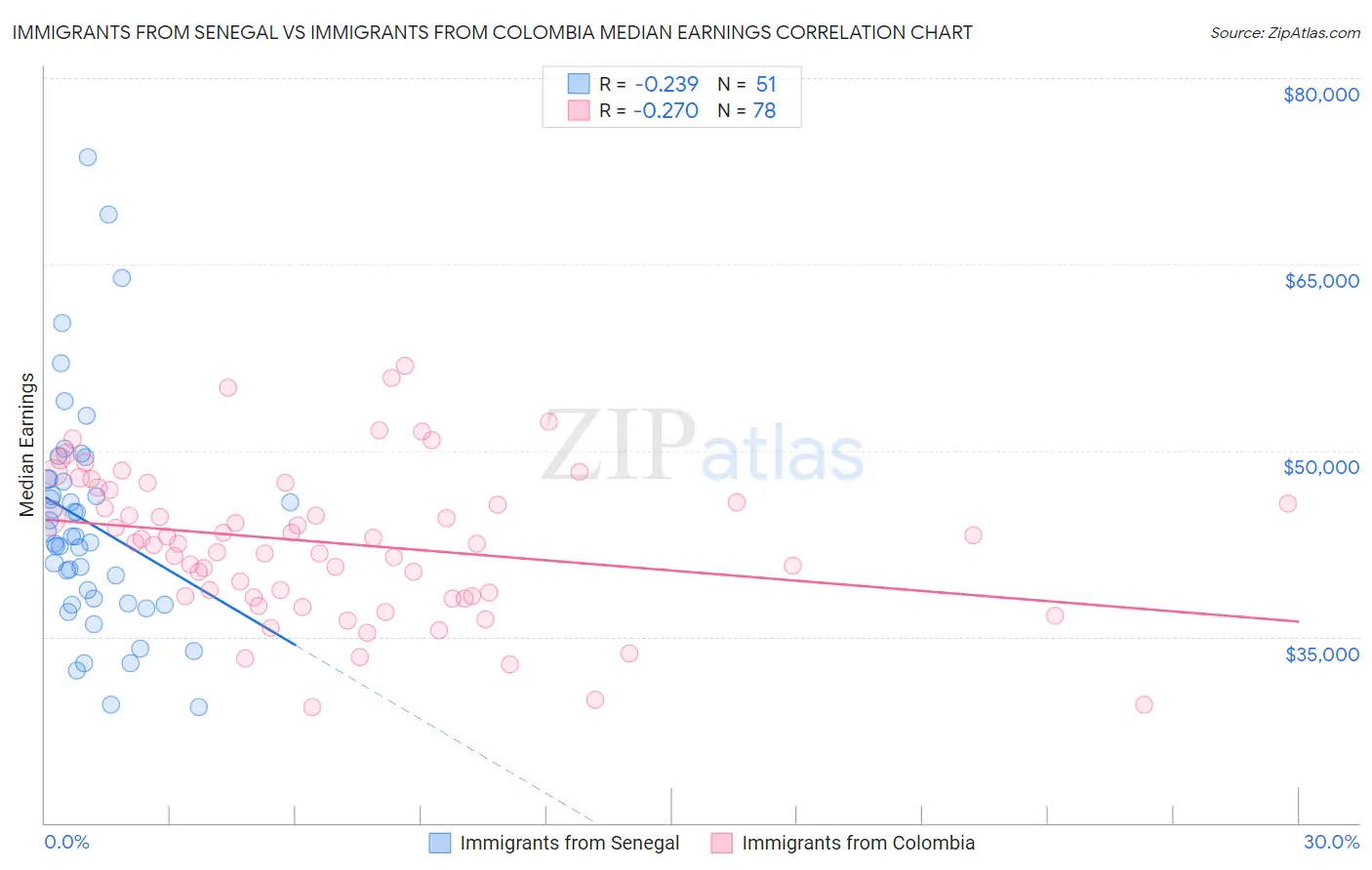 Immigrants from Senegal vs Immigrants from Colombia Median Earnings