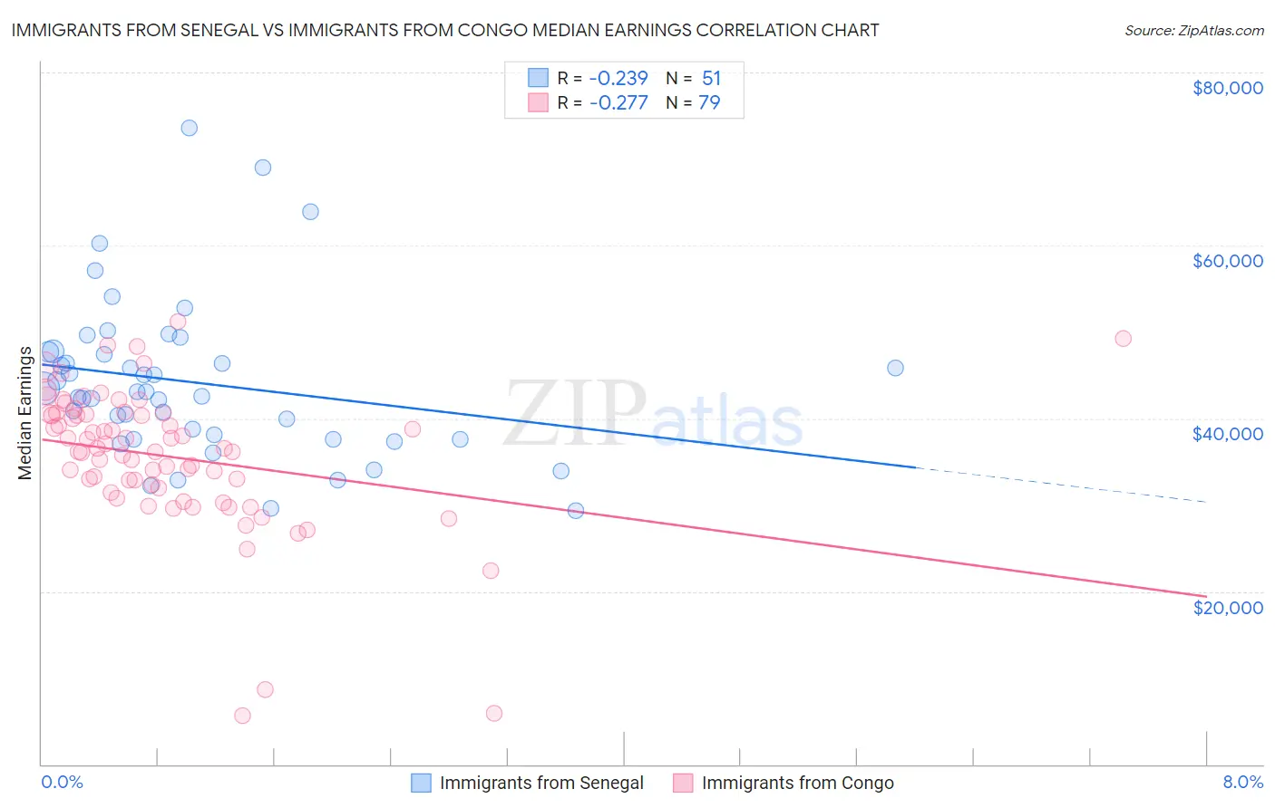 Immigrants from Senegal vs Immigrants from Congo Median Earnings