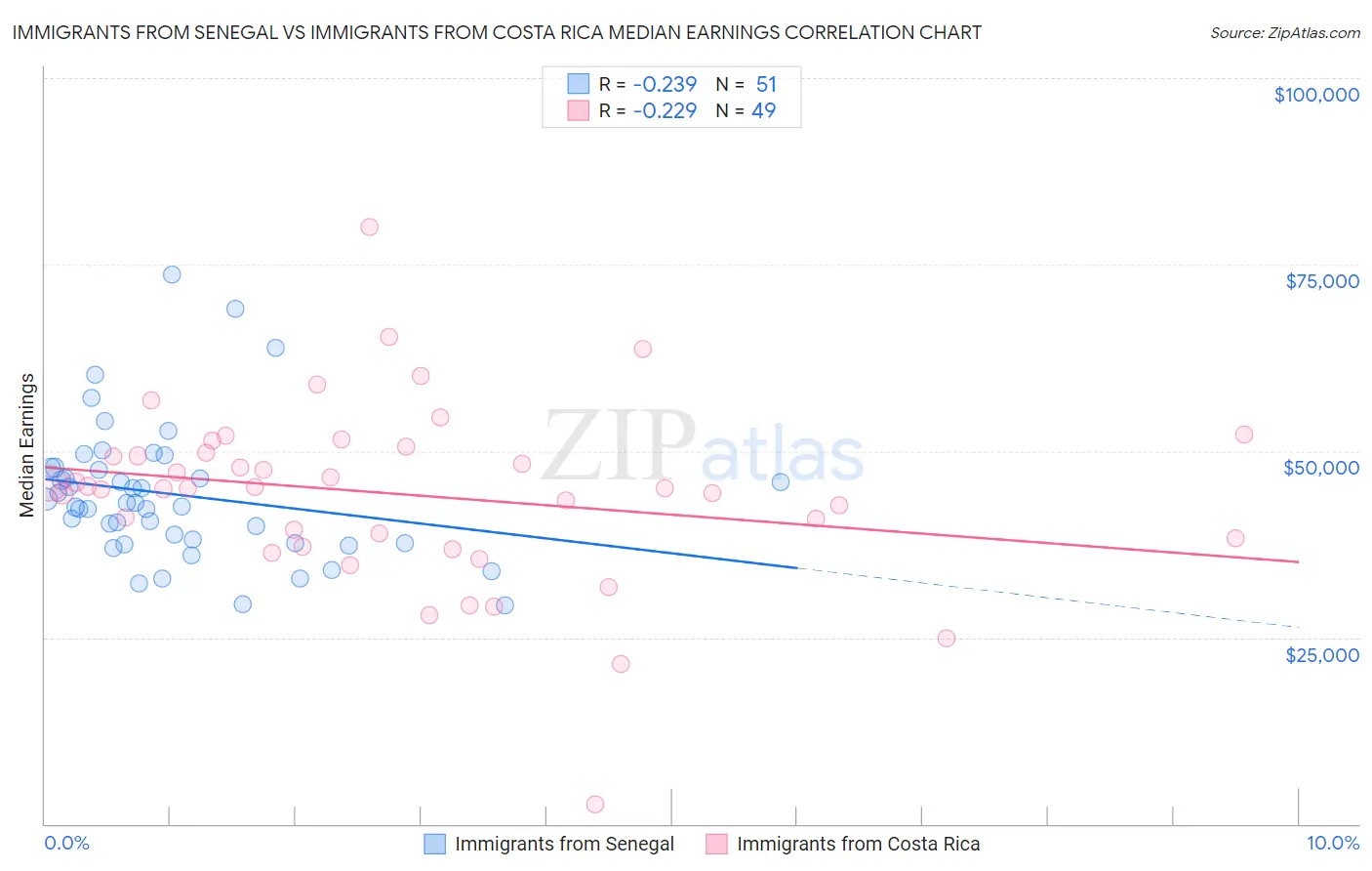 Immigrants from Senegal vs Immigrants from Costa Rica Median Earnings