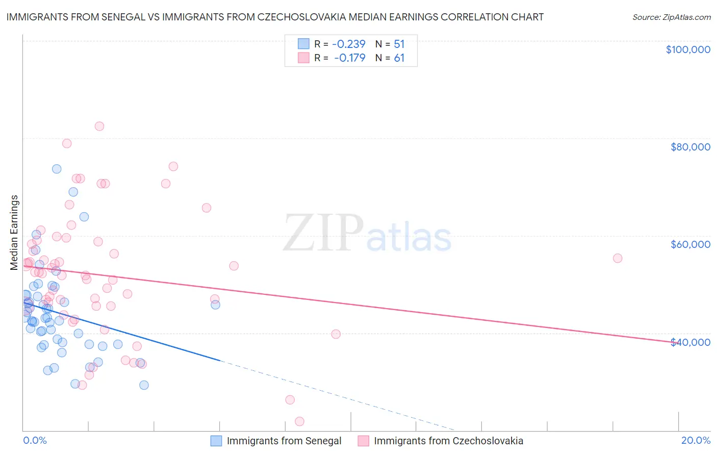 Immigrants from Senegal vs Immigrants from Czechoslovakia Median Earnings