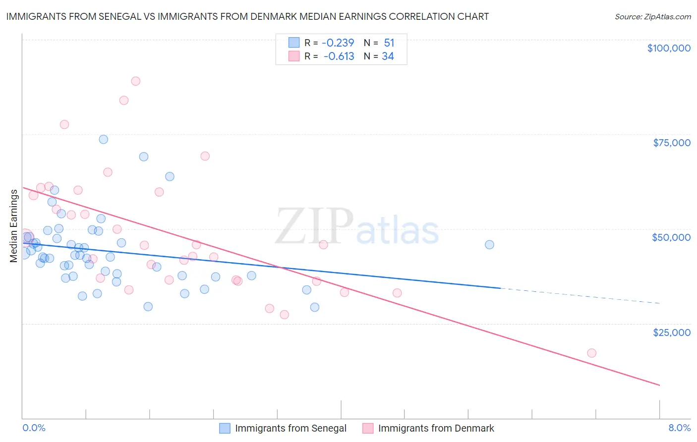 Immigrants from Senegal vs Immigrants from Denmark Median Earnings