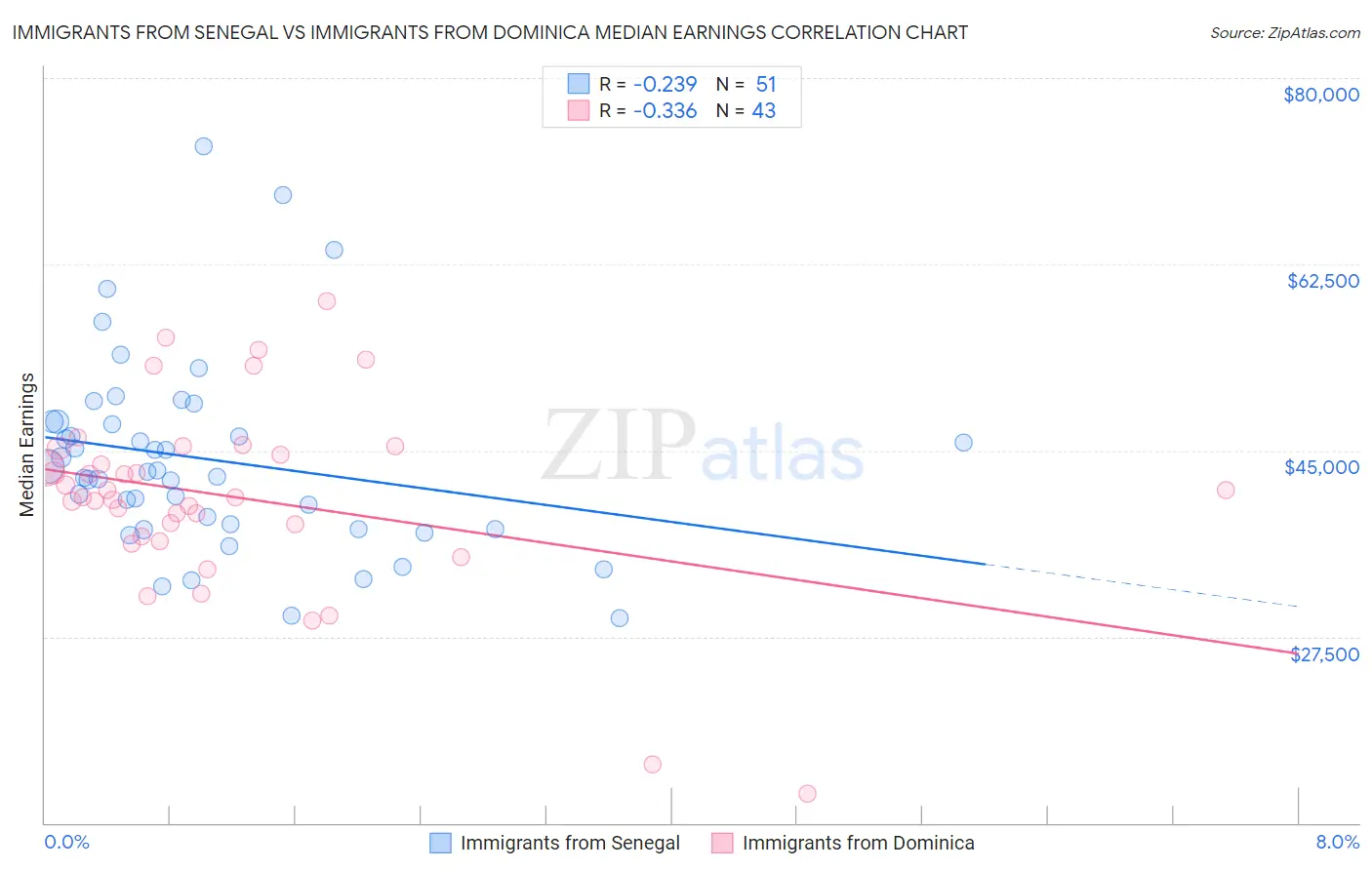 Immigrants from Senegal vs Immigrants from Dominica Median Earnings