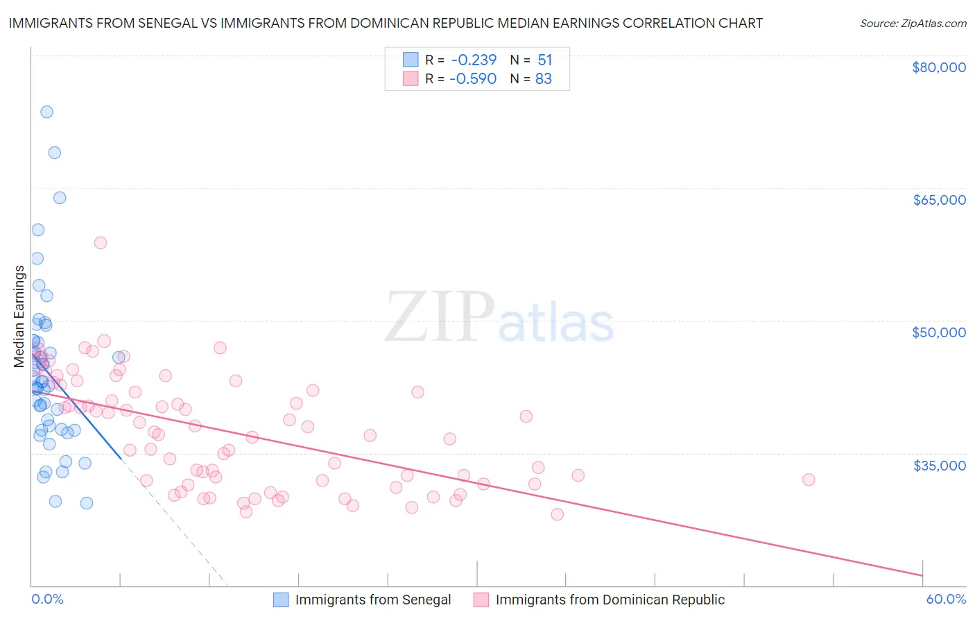 Immigrants from Senegal vs Immigrants from Dominican Republic Median Earnings