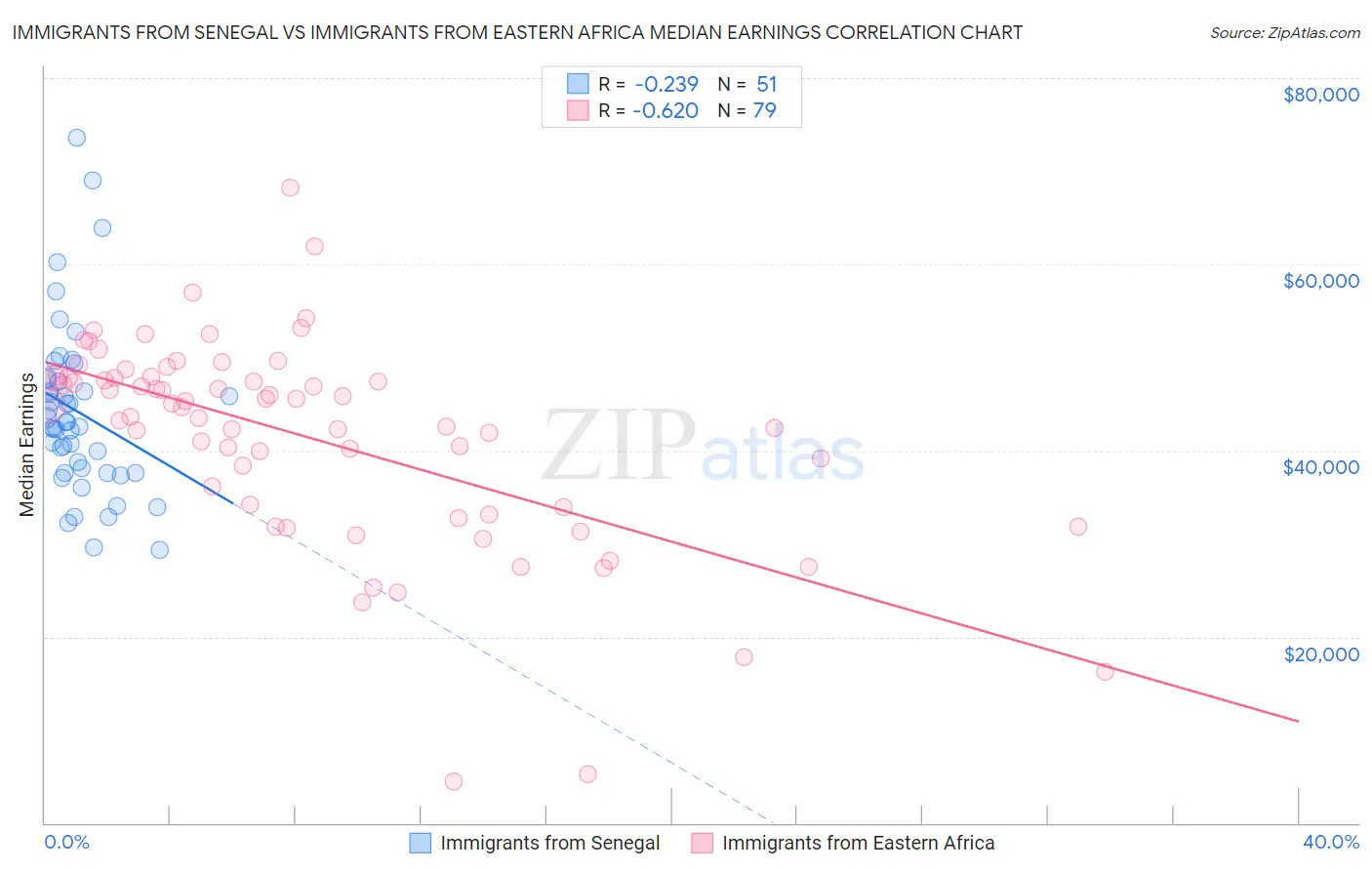 Immigrants from Senegal vs Immigrants from Eastern Africa Median Earnings