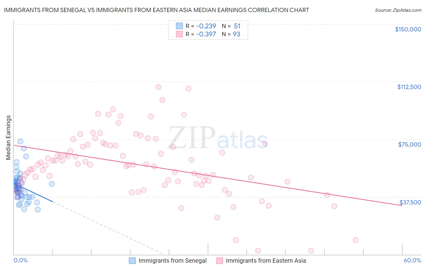Immigrants from Senegal vs Immigrants from Eastern Asia Median Earnings