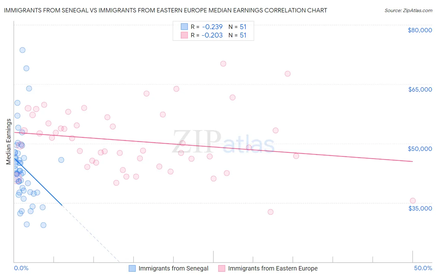 Immigrants from Senegal vs Immigrants from Eastern Europe Median Earnings