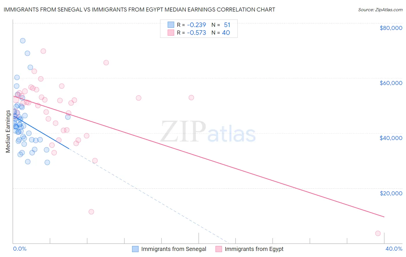 Immigrants from Senegal vs Immigrants from Egypt Median Earnings