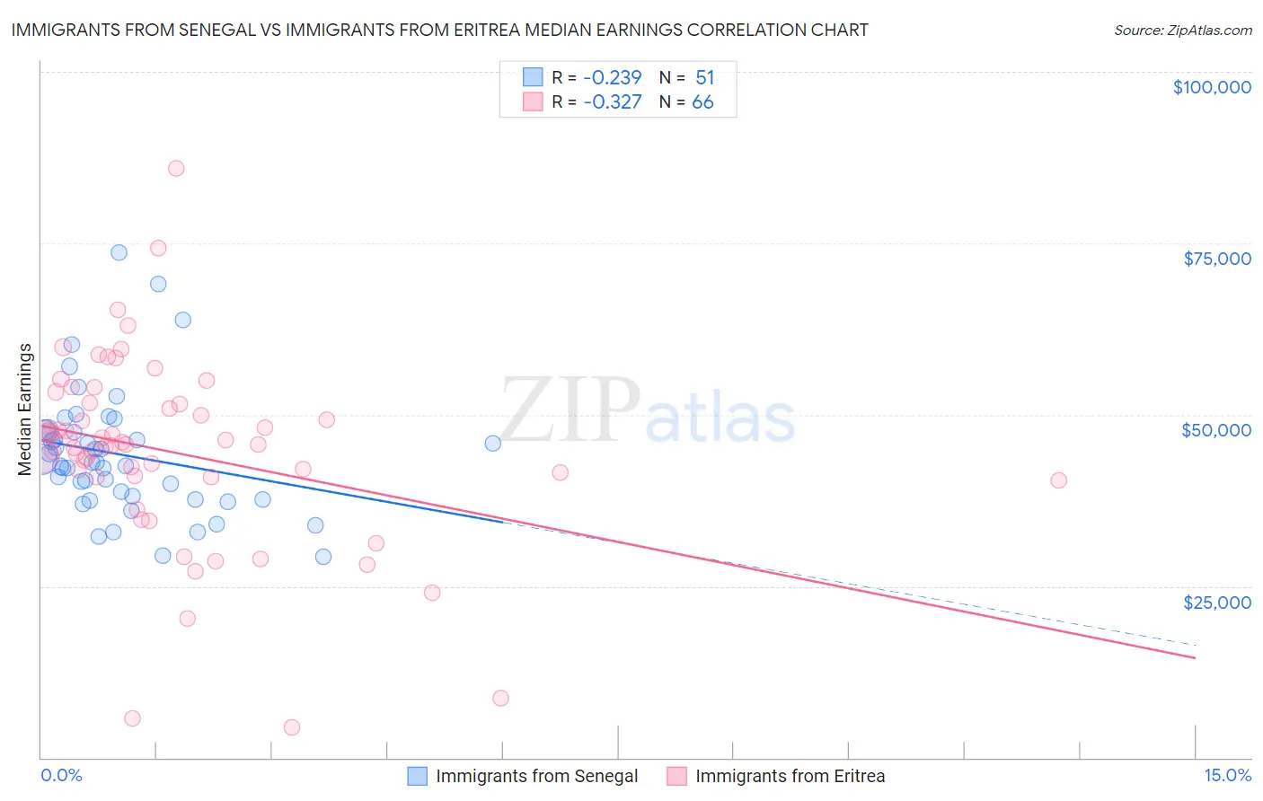 Immigrants from Senegal vs Immigrants from Eritrea Median Earnings