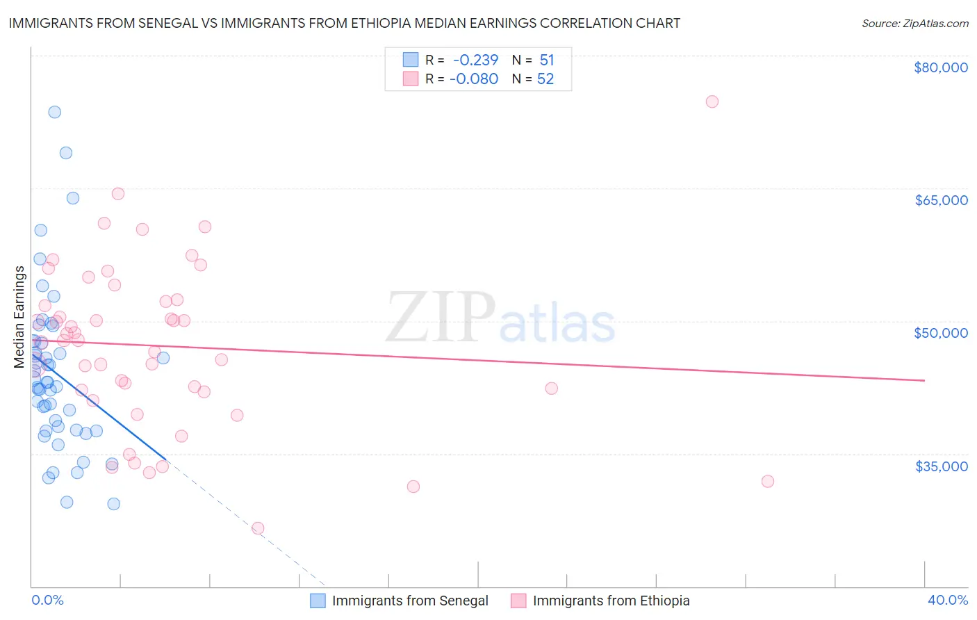 Immigrants from Senegal vs Immigrants from Ethiopia Median Earnings