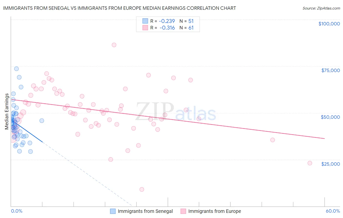 Immigrants from Senegal vs Immigrants from Europe Median Earnings