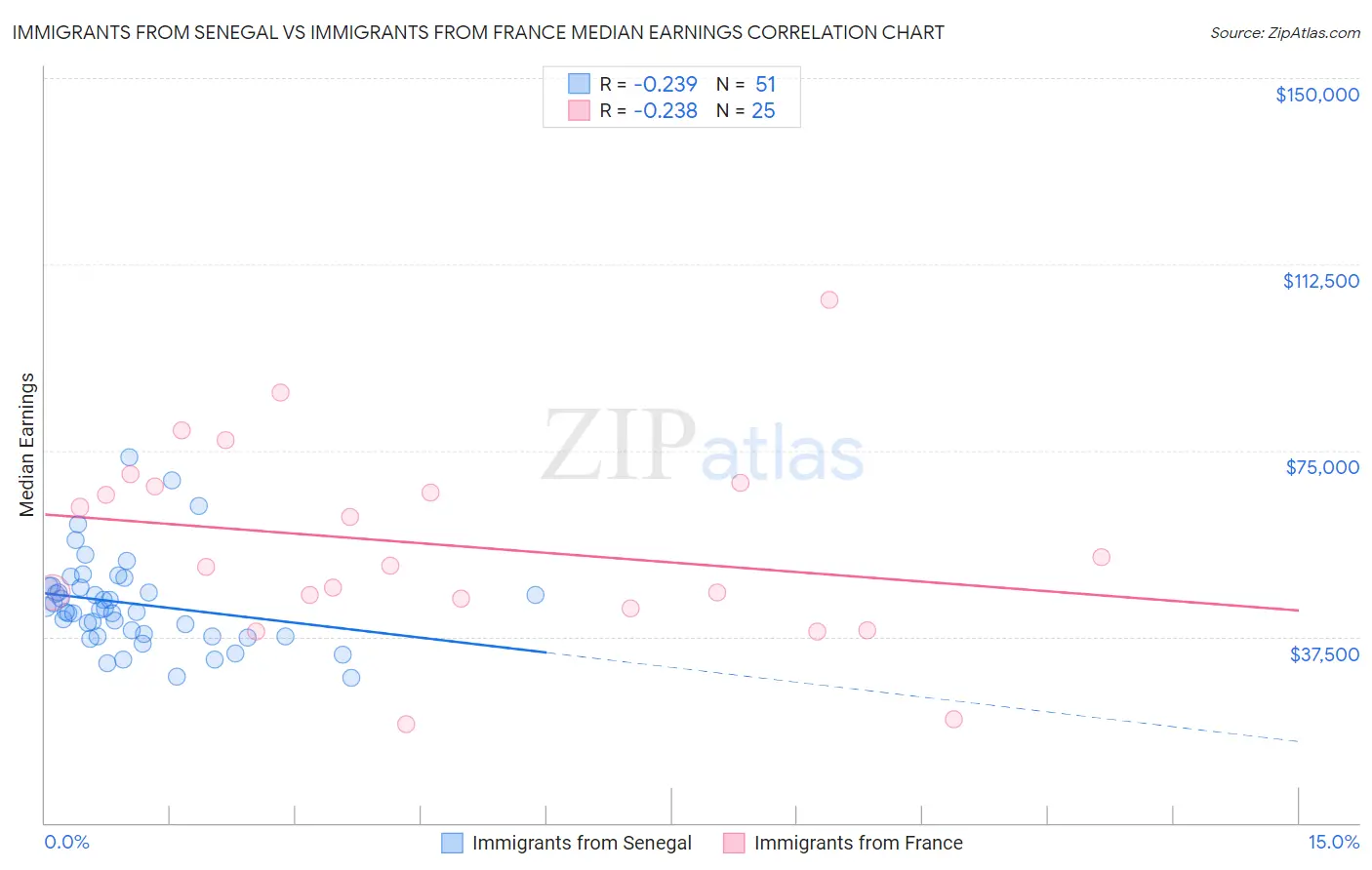 Immigrants from Senegal vs Immigrants from France Median Earnings