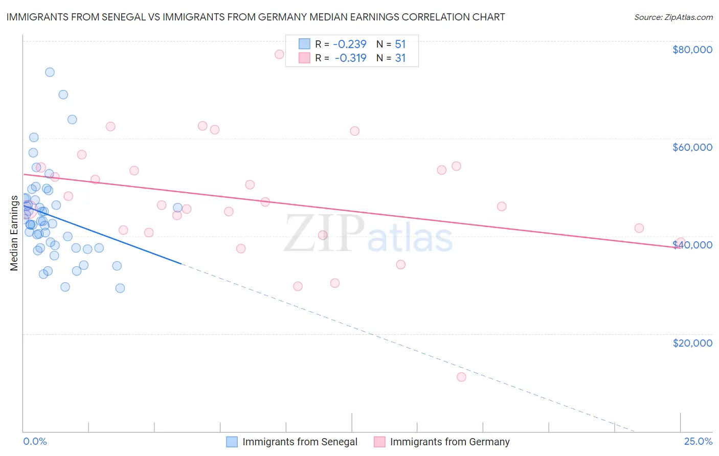 Immigrants from Senegal vs Immigrants from Germany Median Earnings