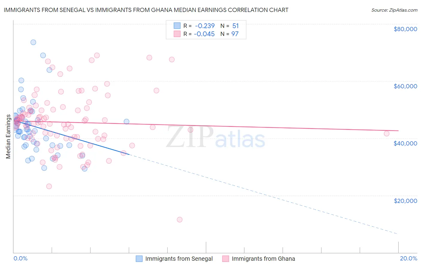 Immigrants from Senegal vs Immigrants from Ghana Median Earnings