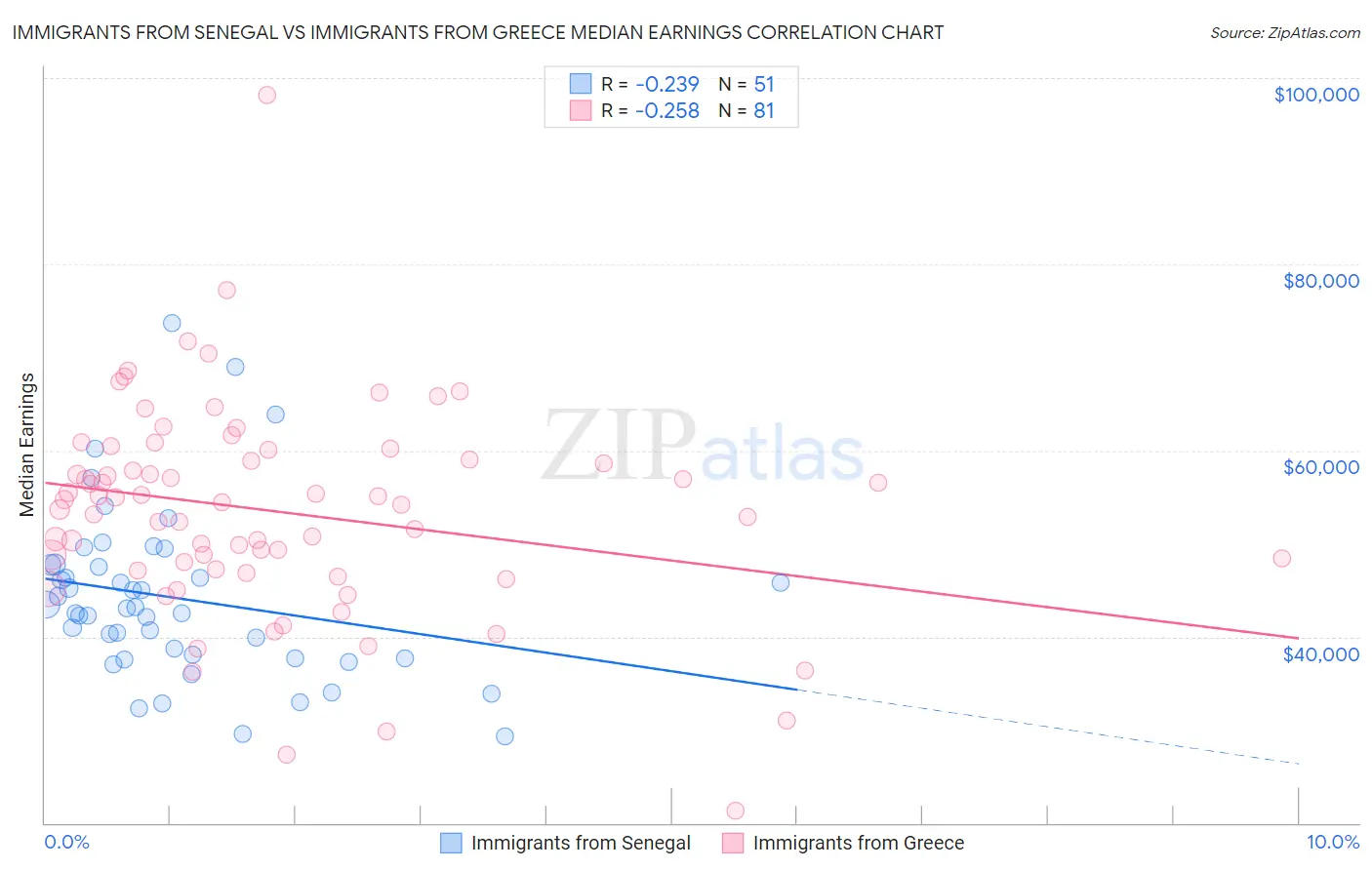 Immigrants from Senegal vs Immigrants from Greece Median Earnings