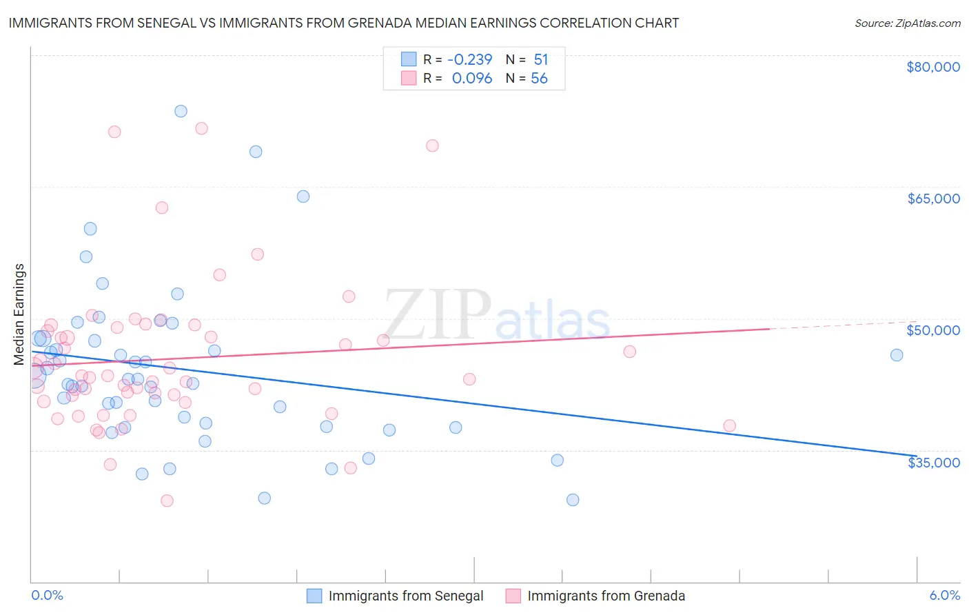 Immigrants from Senegal vs Immigrants from Grenada Median Earnings