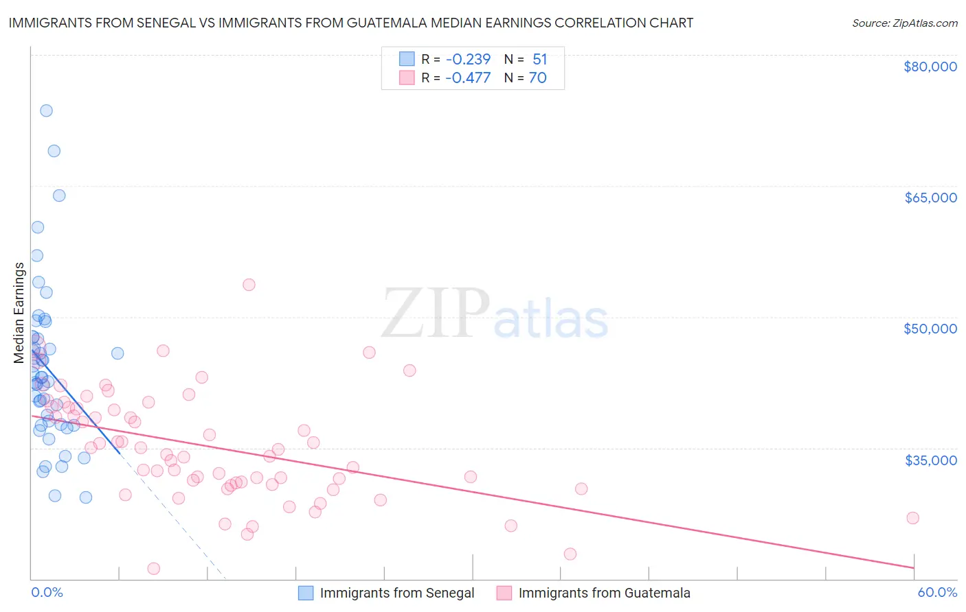 Immigrants from Senegal vs Immigrants from Guatemala Median Earnings