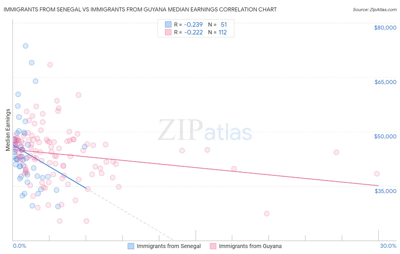 Immigrants from Senegal vs Immigrants from Guyana Median Earnings