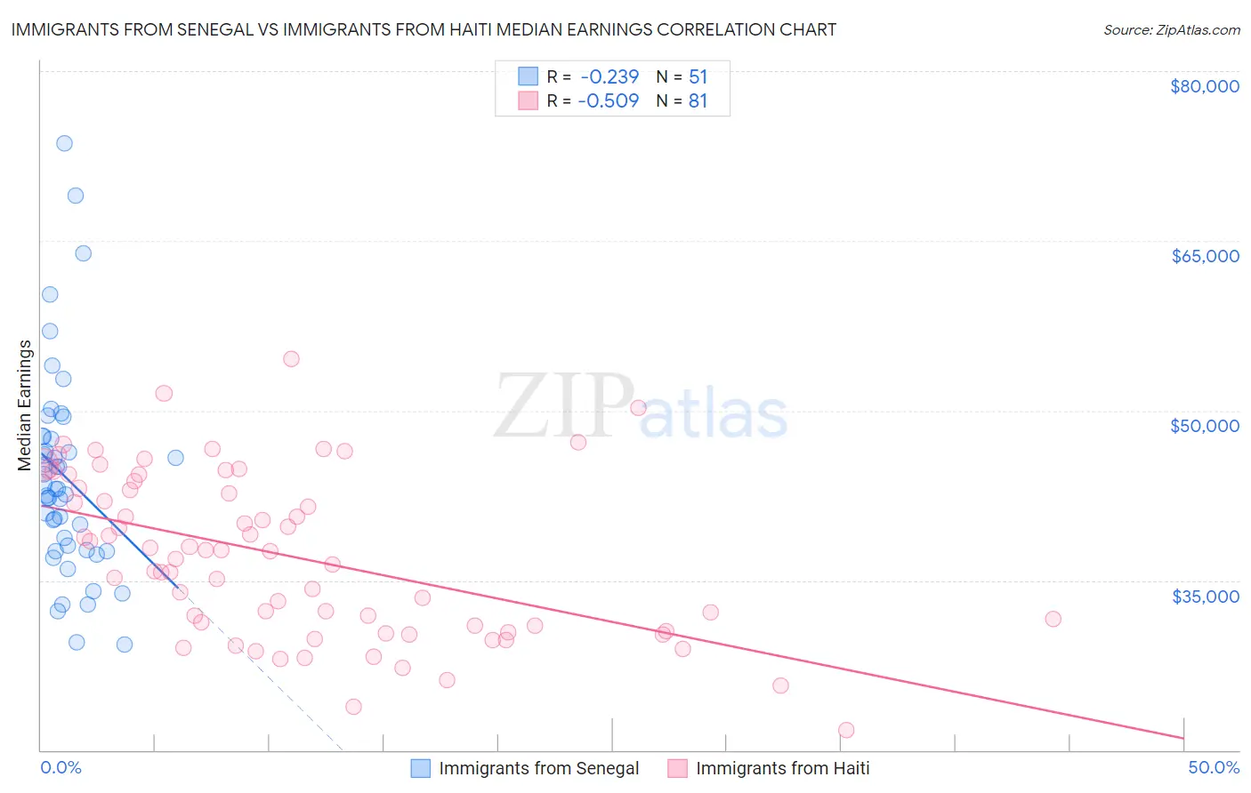 Immigrants from Senegal vs Immigrants from Haiti Median Earnings