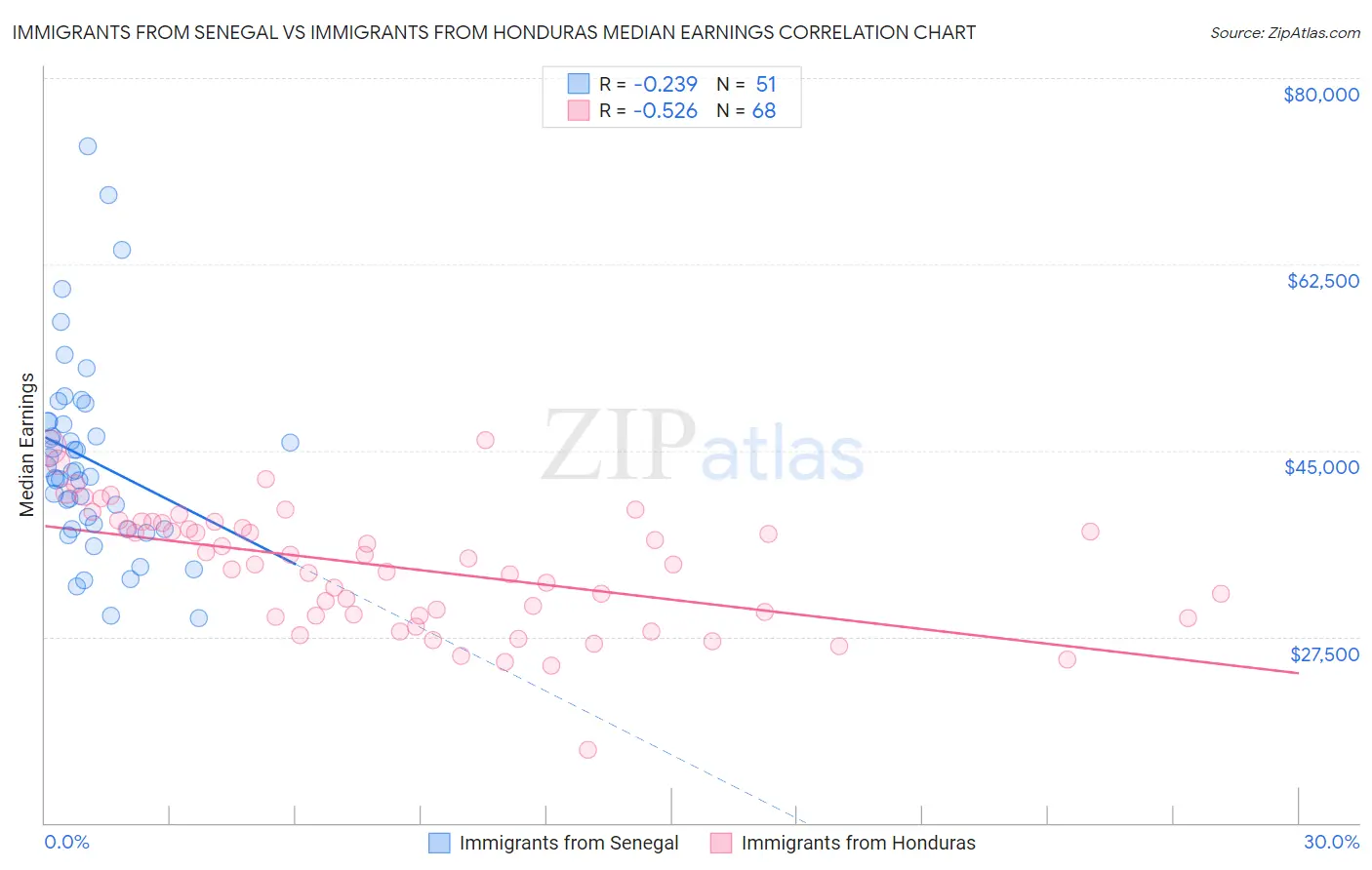 Immigrants from Senegal vs Immigrants from Honduras Median Earnings