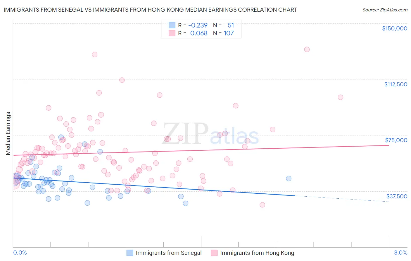 Immigrants from Senegal vs Immigrants from Hong Kong Median Earnings