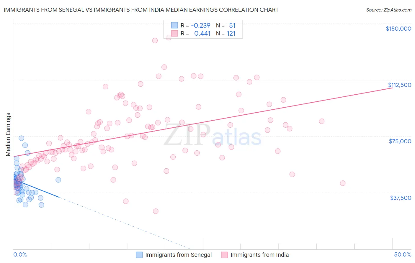 Immigrants from Senegal vs Immigrants from India Median Earnings