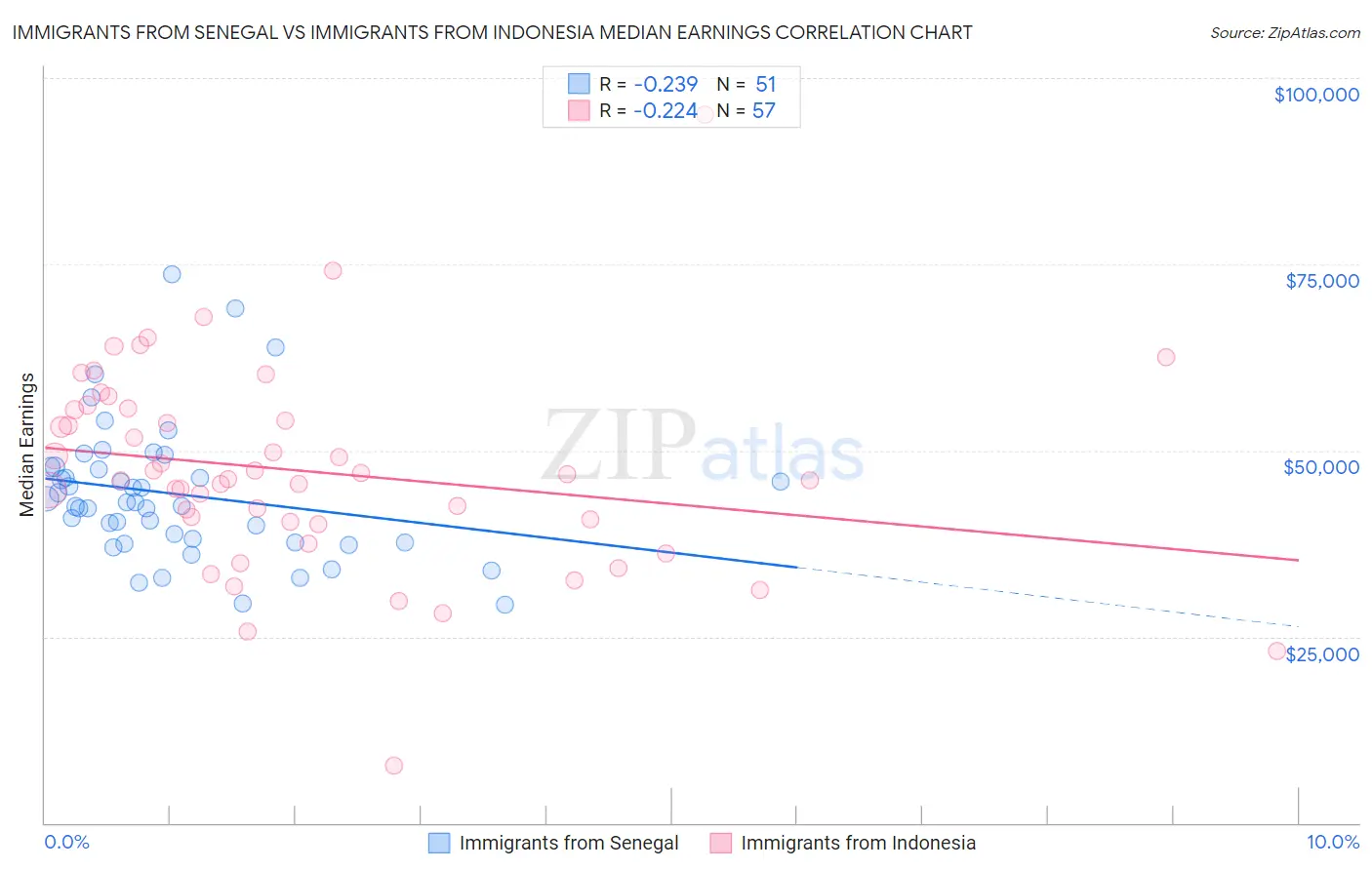 Immigrants from Senegal vs Immigrants from Indonesia Median Earnings