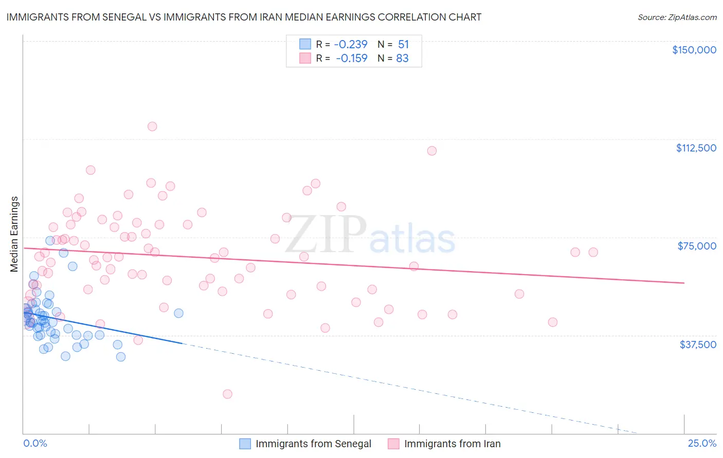 Immigrants from Senegal vs Immigrants from Iran Median Earnings