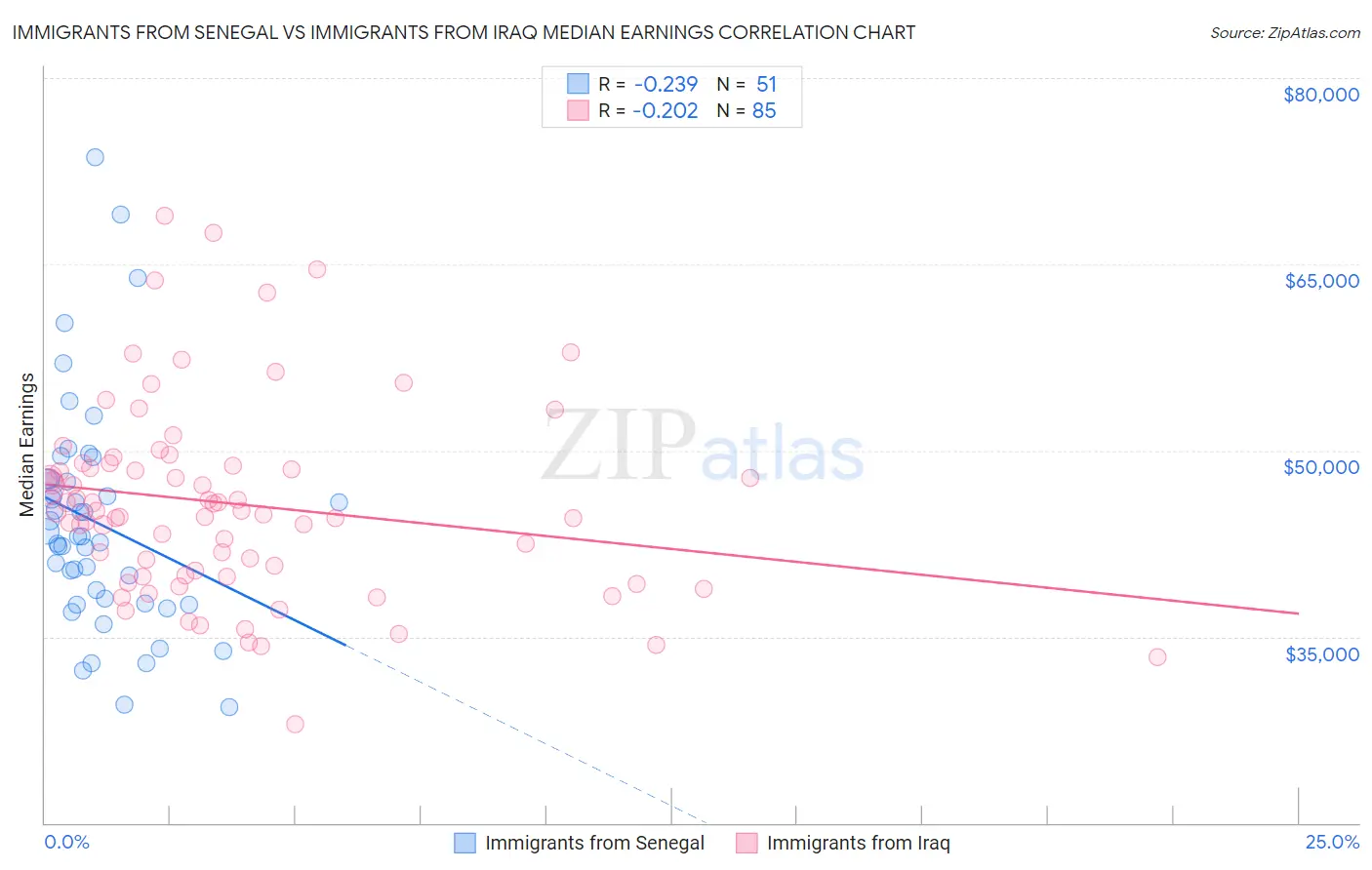 Immigrants from Senegal vs Immigrants from Iraq Median Earnings