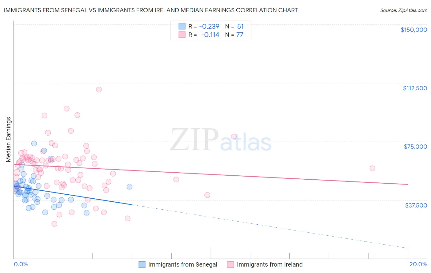 Immigrants from Senegal vs Immigrants from Ireland Median Earnings