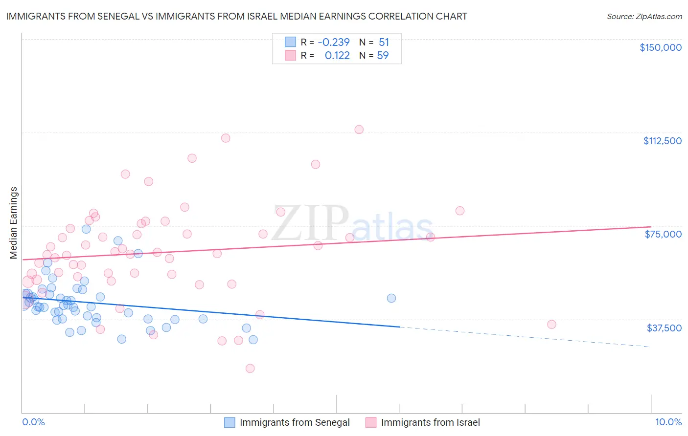 Immigrants from Senegal vs Immigrants from Israel Median Earnings