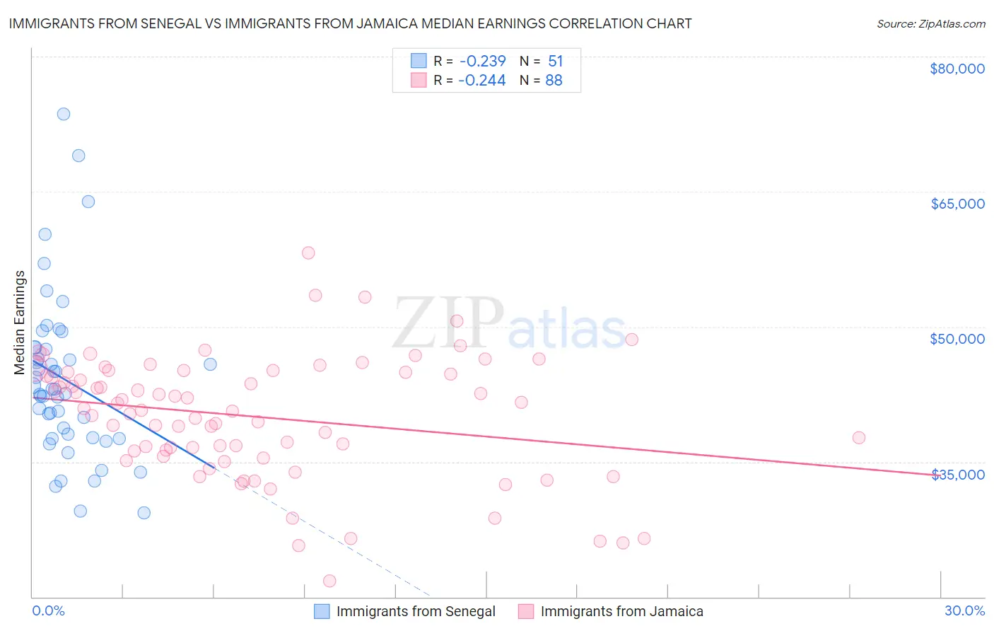 Immigrants from Senegal vs Immigrants from Jamaica Median Earnings