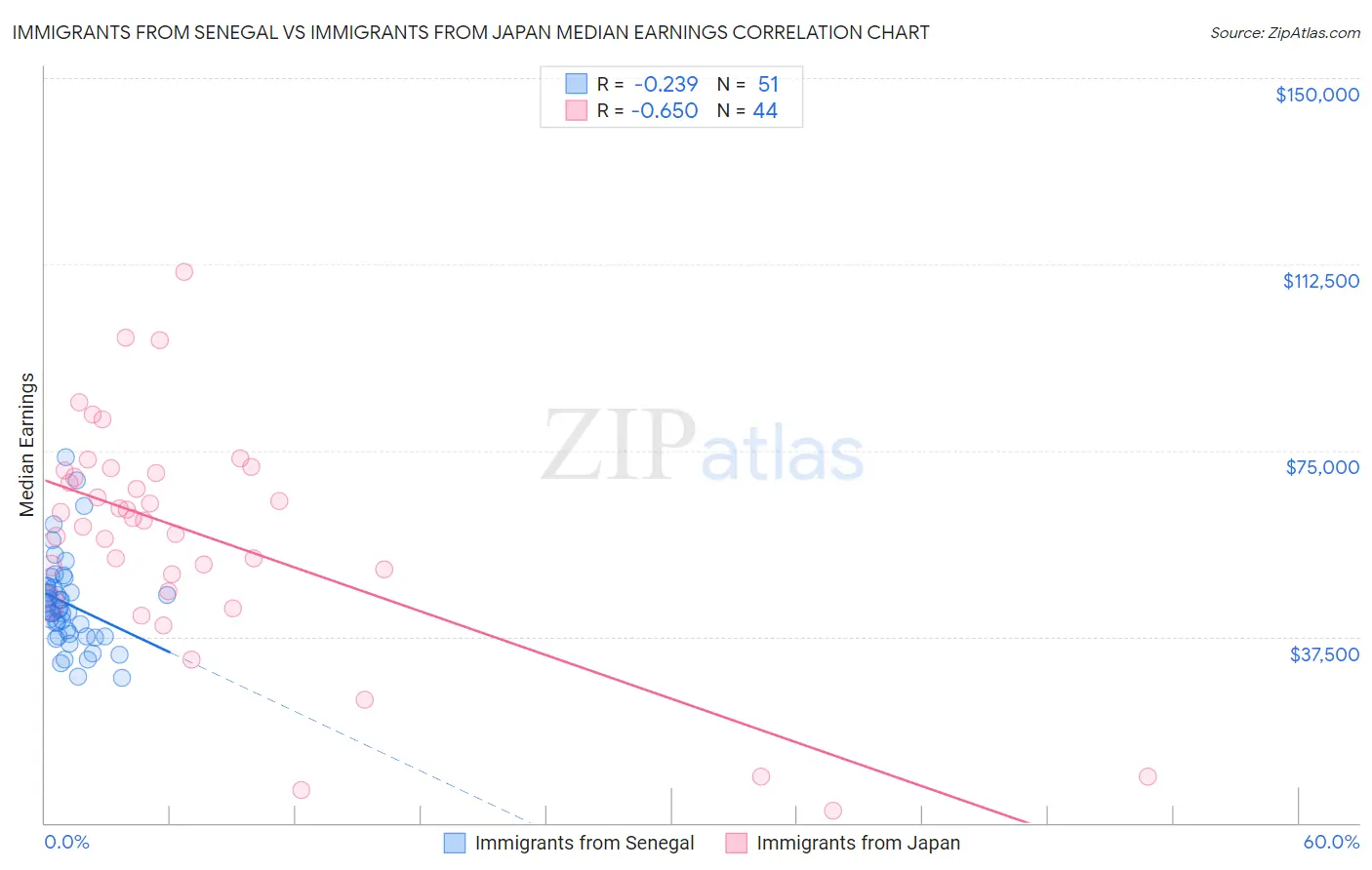 Immigrants from Senegal vs Immigrants from Japan Median Earnings