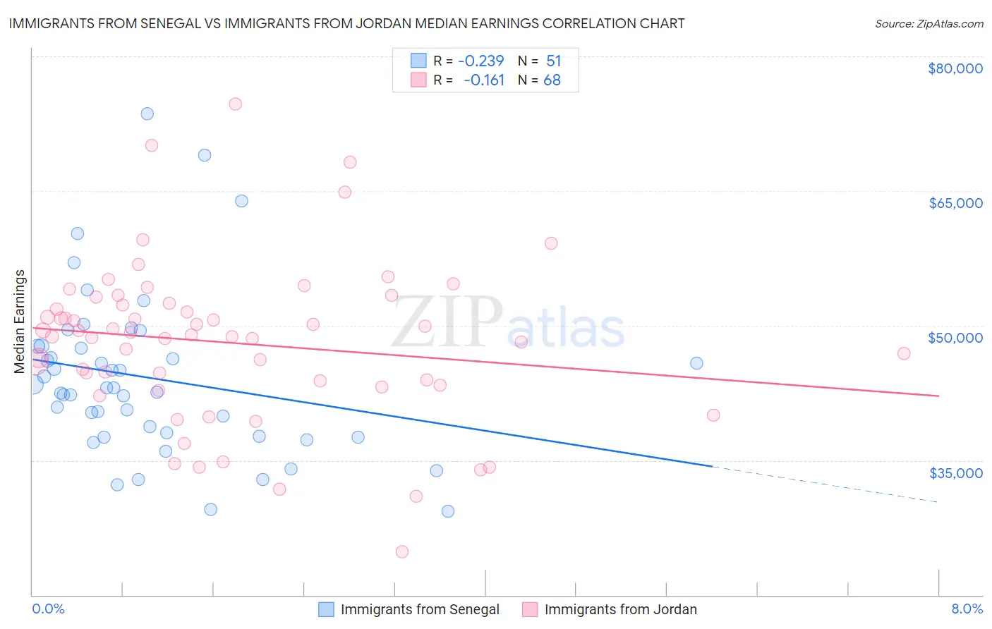 Immigrants from Senegal vs Immigrants from Jordan Median Earnings