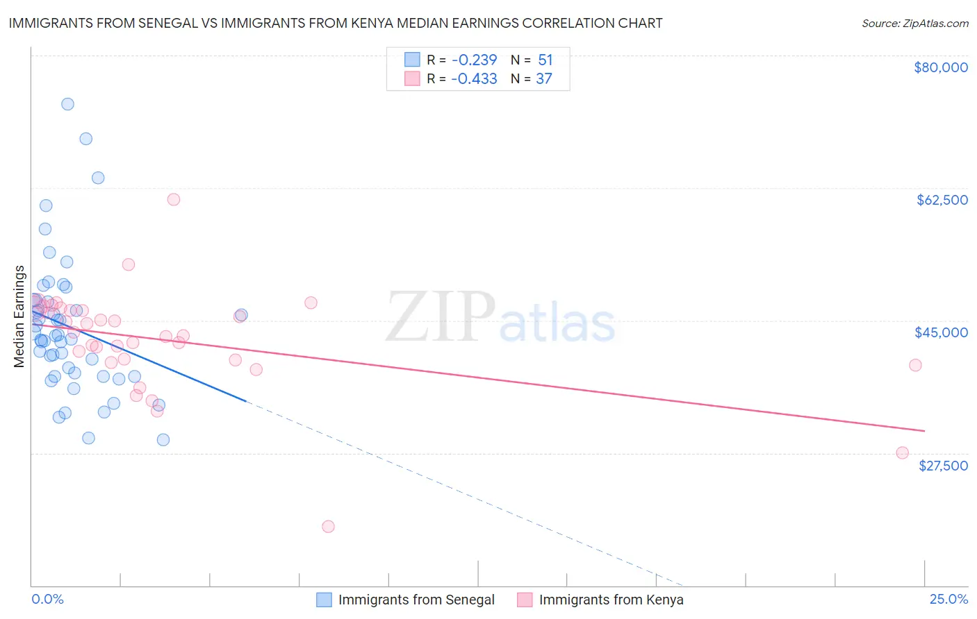 Immigrants from Senegal vs Immigrants from Kenya Median Earnings