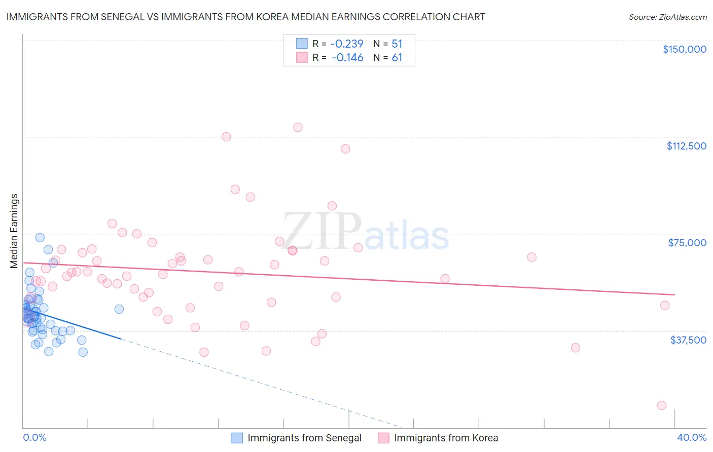 Immigrants from Senegal vs Immigrants from Korea Median Earnings