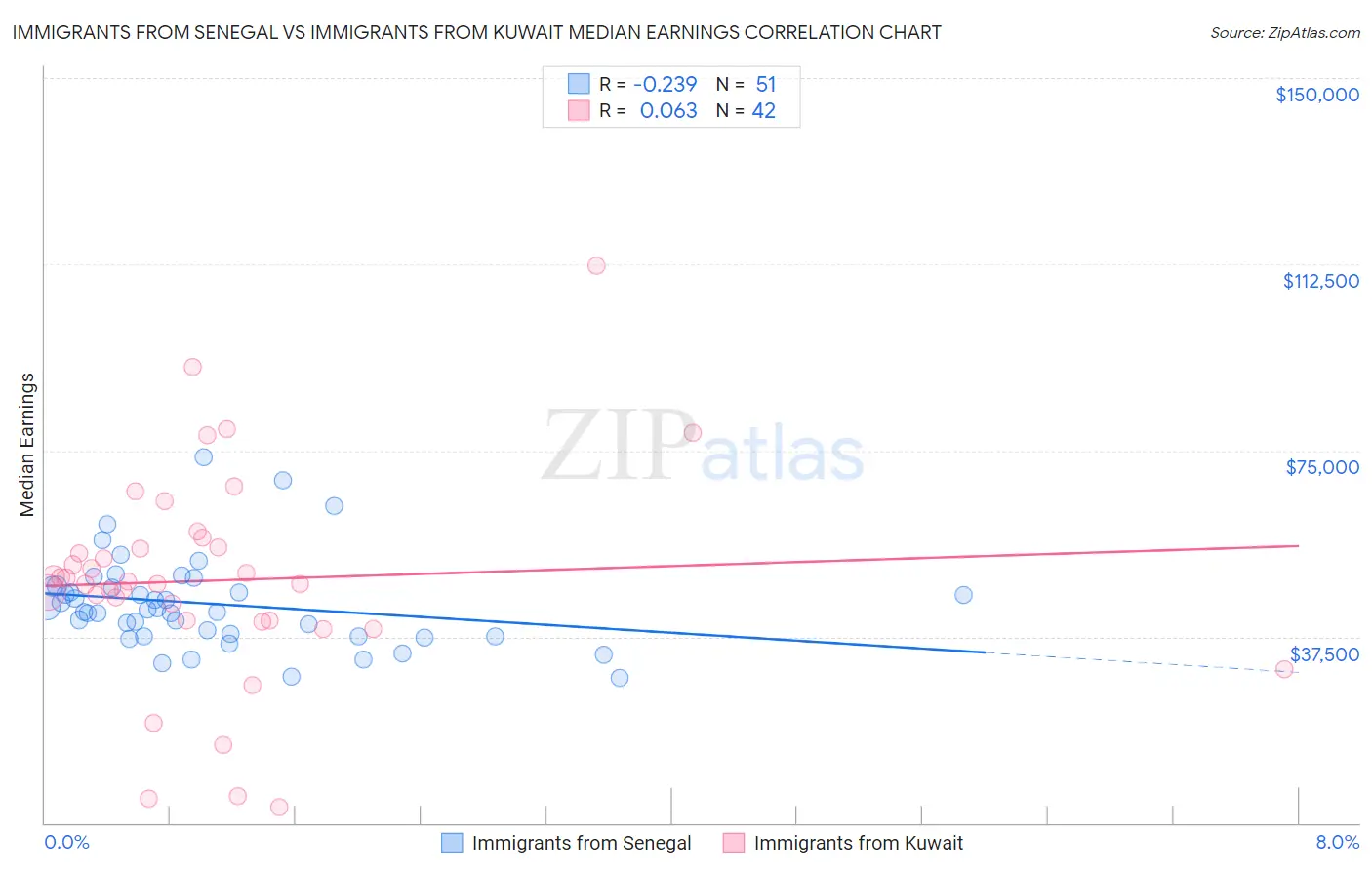 Immigrants from Senegal vs Immigrants from Kuwait Median Earnings