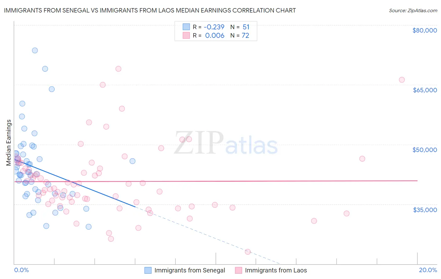 Immigrants from Senegal vs Immigrants from Laos Median Earnings