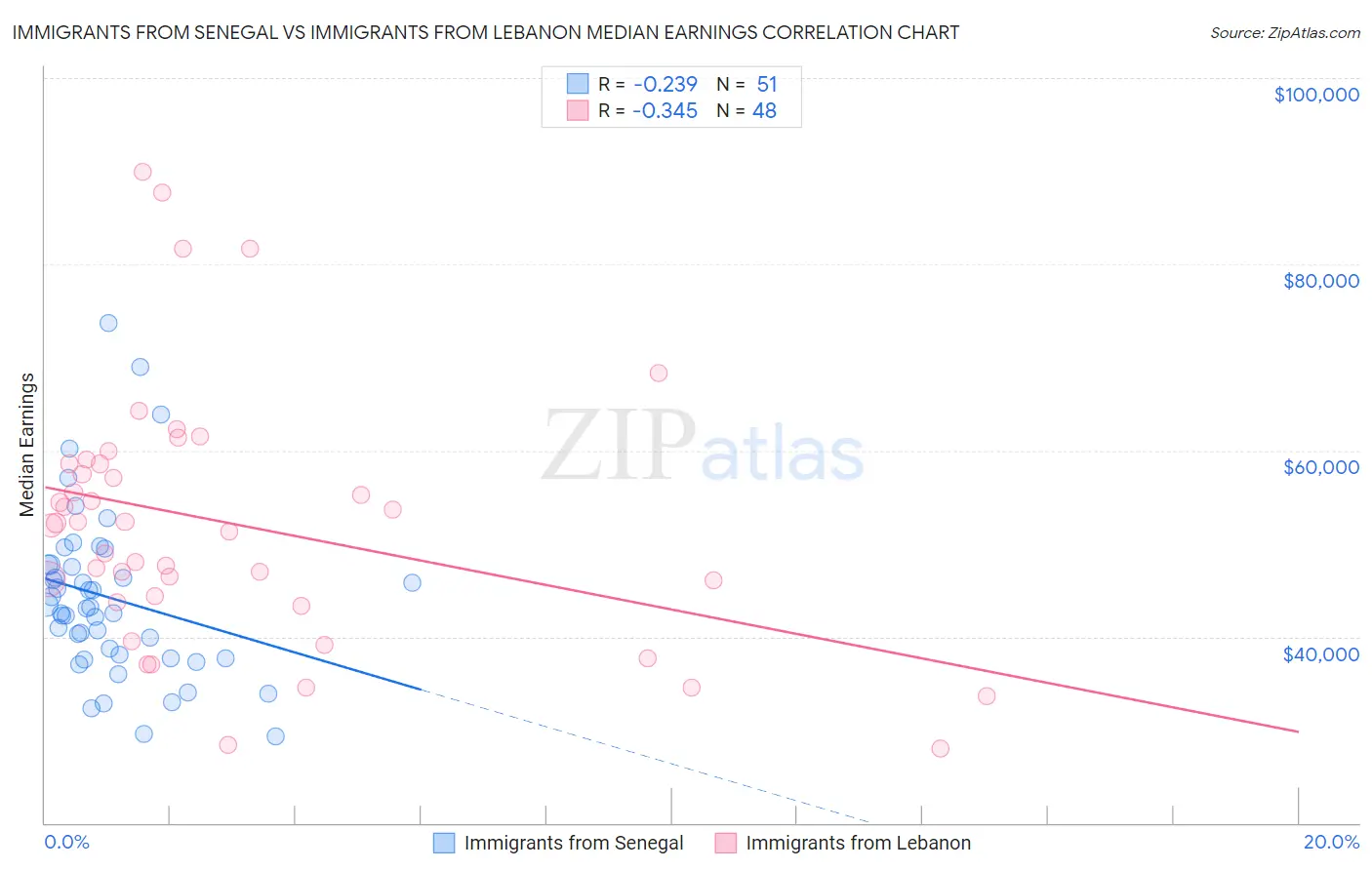 Immigrants from Senegal vs Immigrants from Lebanon Median Earnings