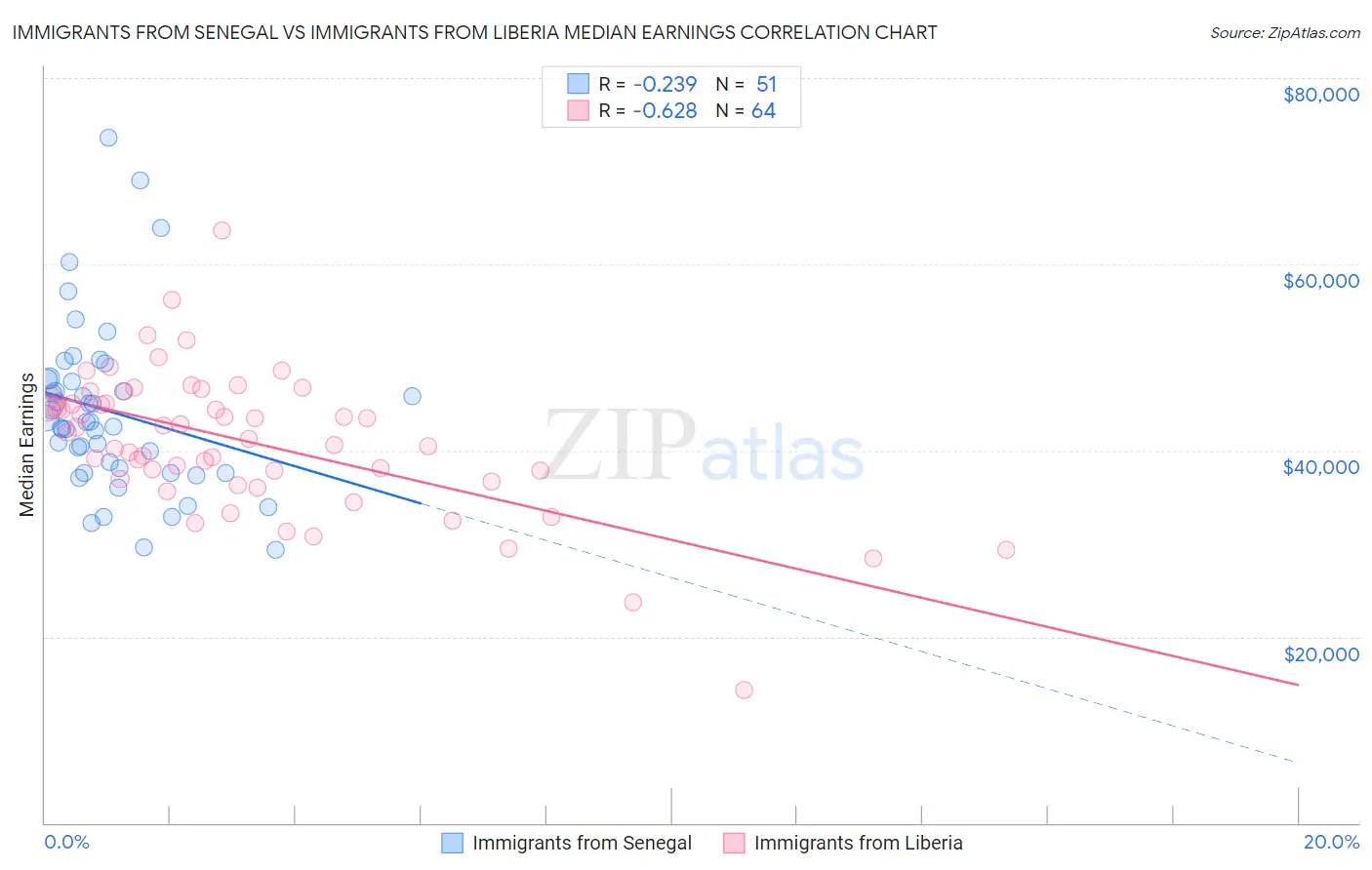 Immigrants from Senegal vs Immigrants from Liberia Median Earnings