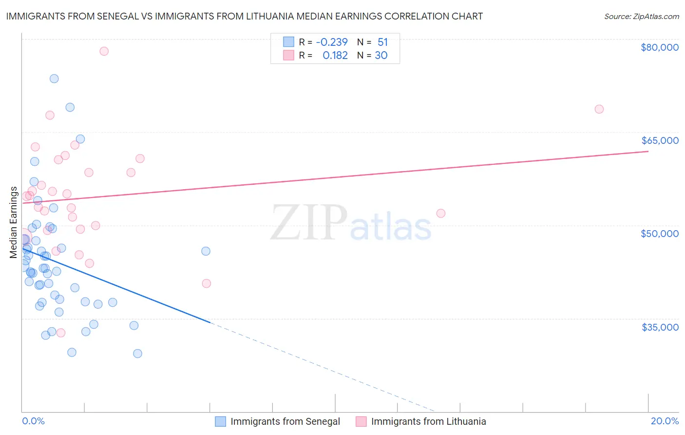 Immigrants from Senegal vs Immigrants from Lithuania Median Earnings