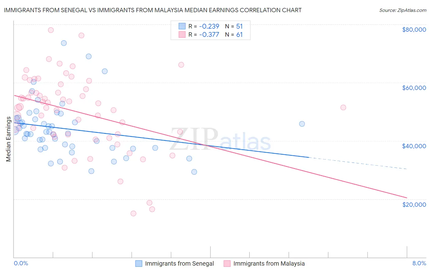 Immigrants from Senegal vs Immigrants from Malaysia Median Earnings