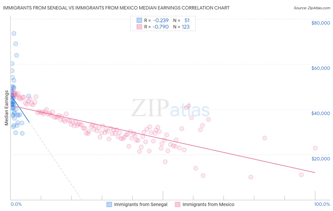 Immigrants from Senegal vs Immigrants from Mexico Median Earnings