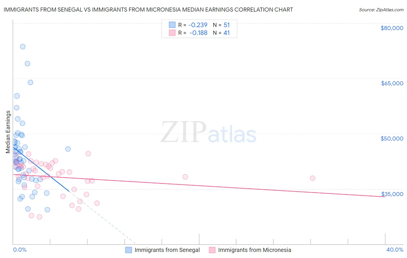 Immigrants from Senegal vs Immigrants from Micronesia Median Earnings