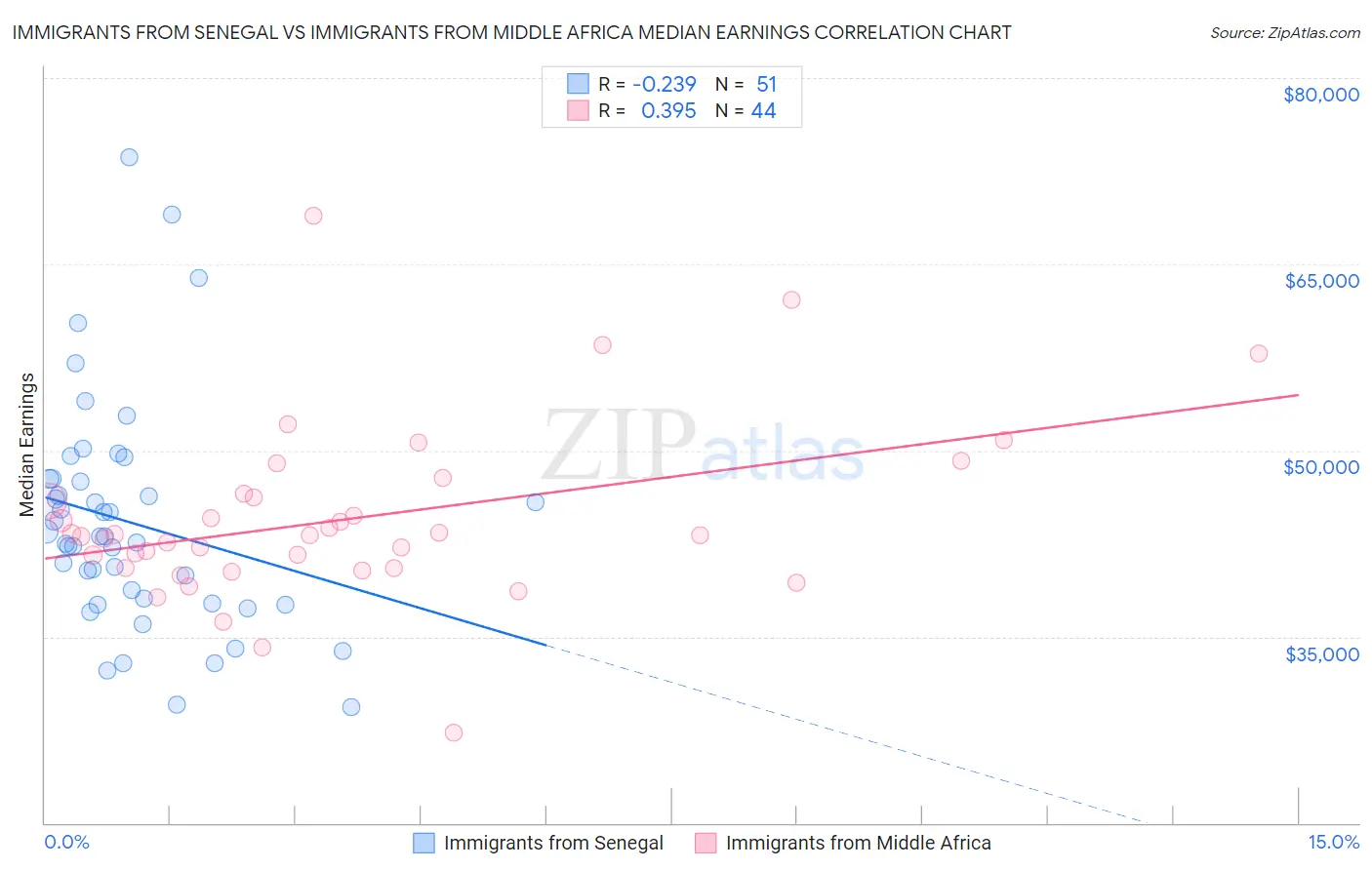 Immigrants from Senegal vs Immigrants from Middle Africa Median Earnings