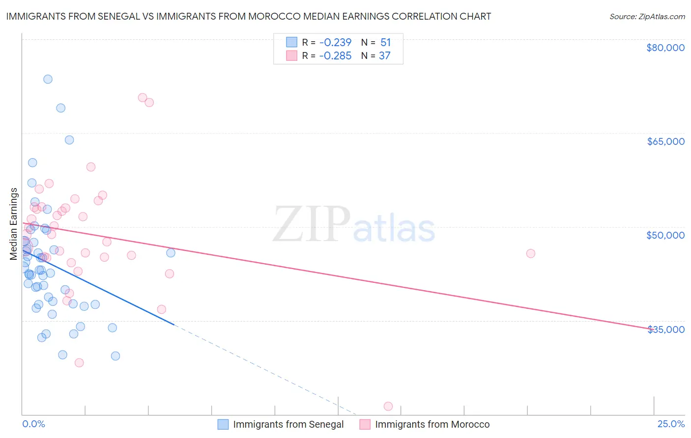Immigrants from Senegal vs Immigrants from Morocco Median Earnings