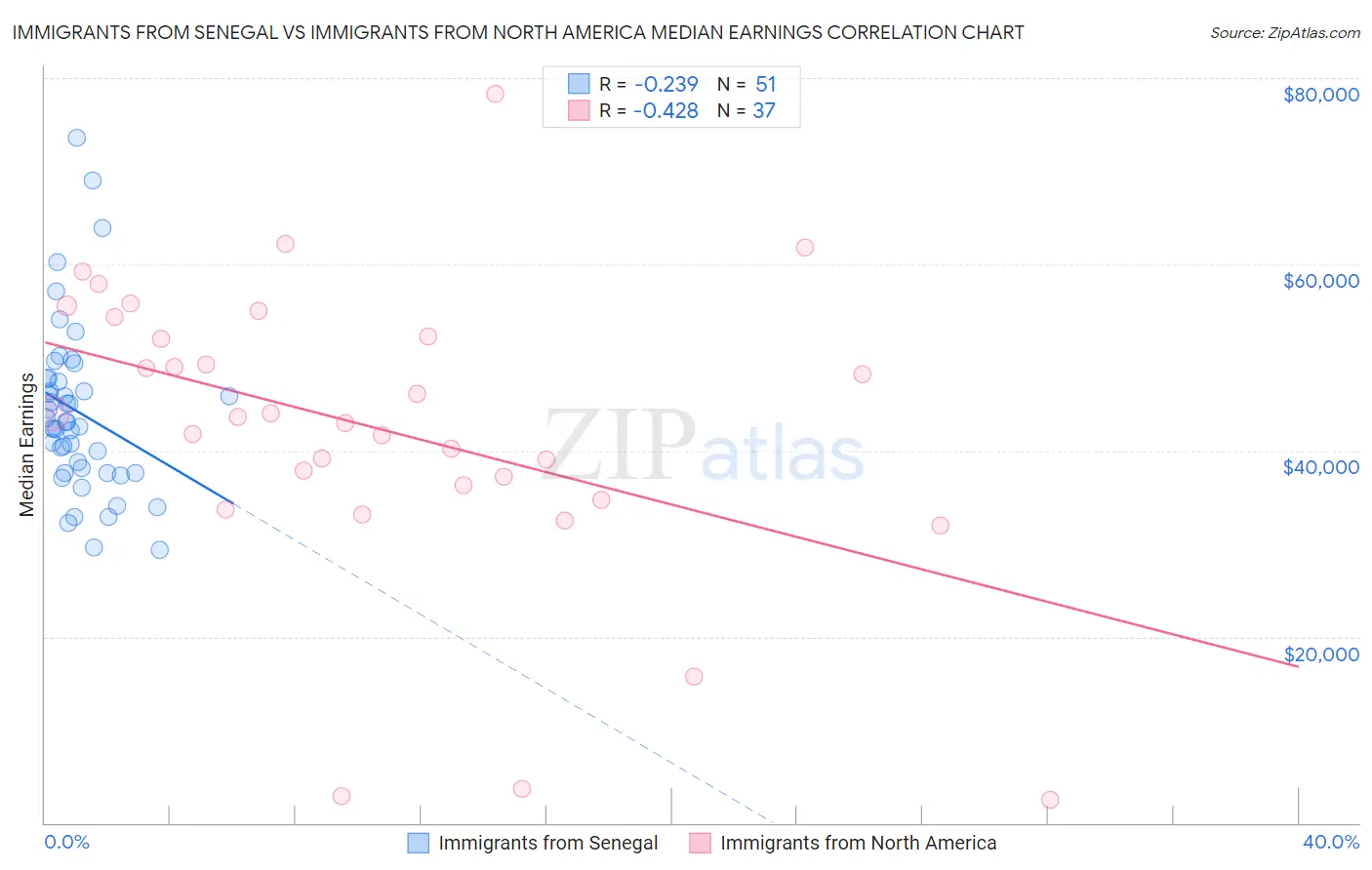 Immigrants from Senegal vs Immigrants from North America Median Earnings